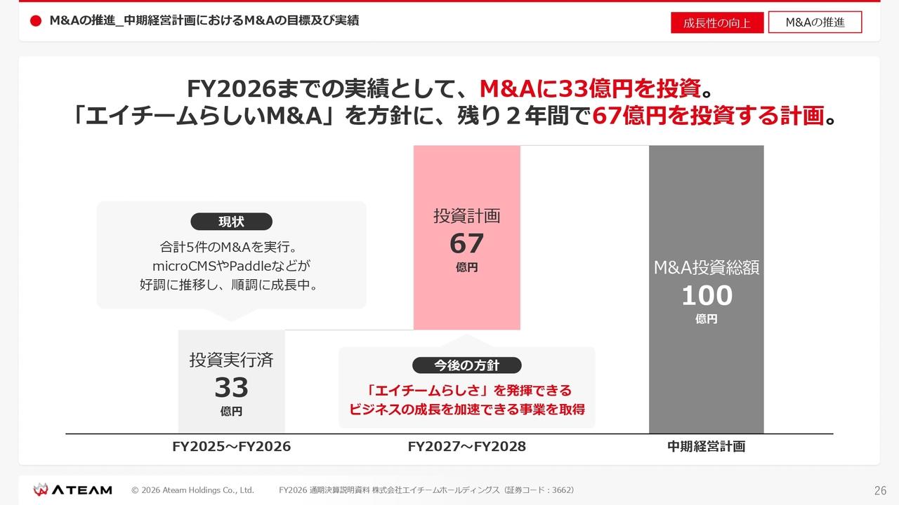 エイチームHD、中計達成に向け積極的なM&Aを推進 残り2年で67億円の投資を計画、既存事業の「稼ぐ力」も向上へ