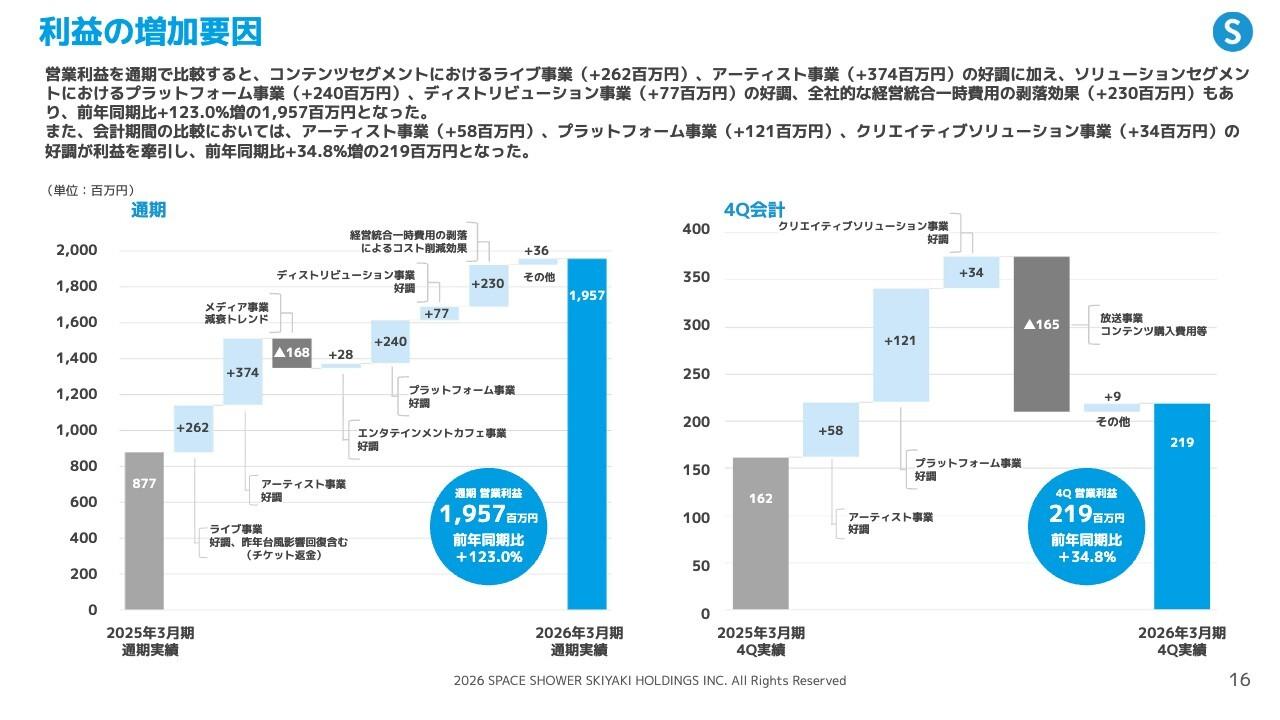 スペースシャワーSKIYAKIHD、通期営業利益123.0%増 ライブ・アーティスト・プラットフォーム事業が成長牽引