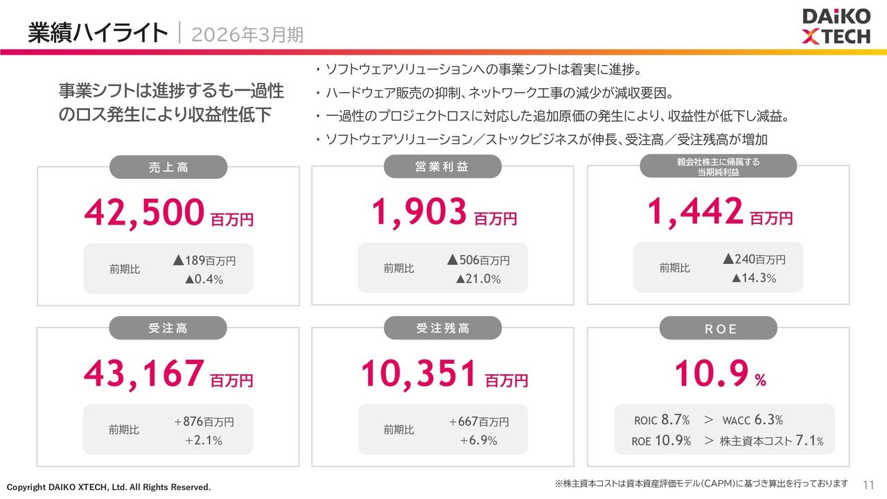 DAIKO XTECH、事業シフト進むも一過性費用などで減益着地 来期は営業利益増益の見込、増配予定
