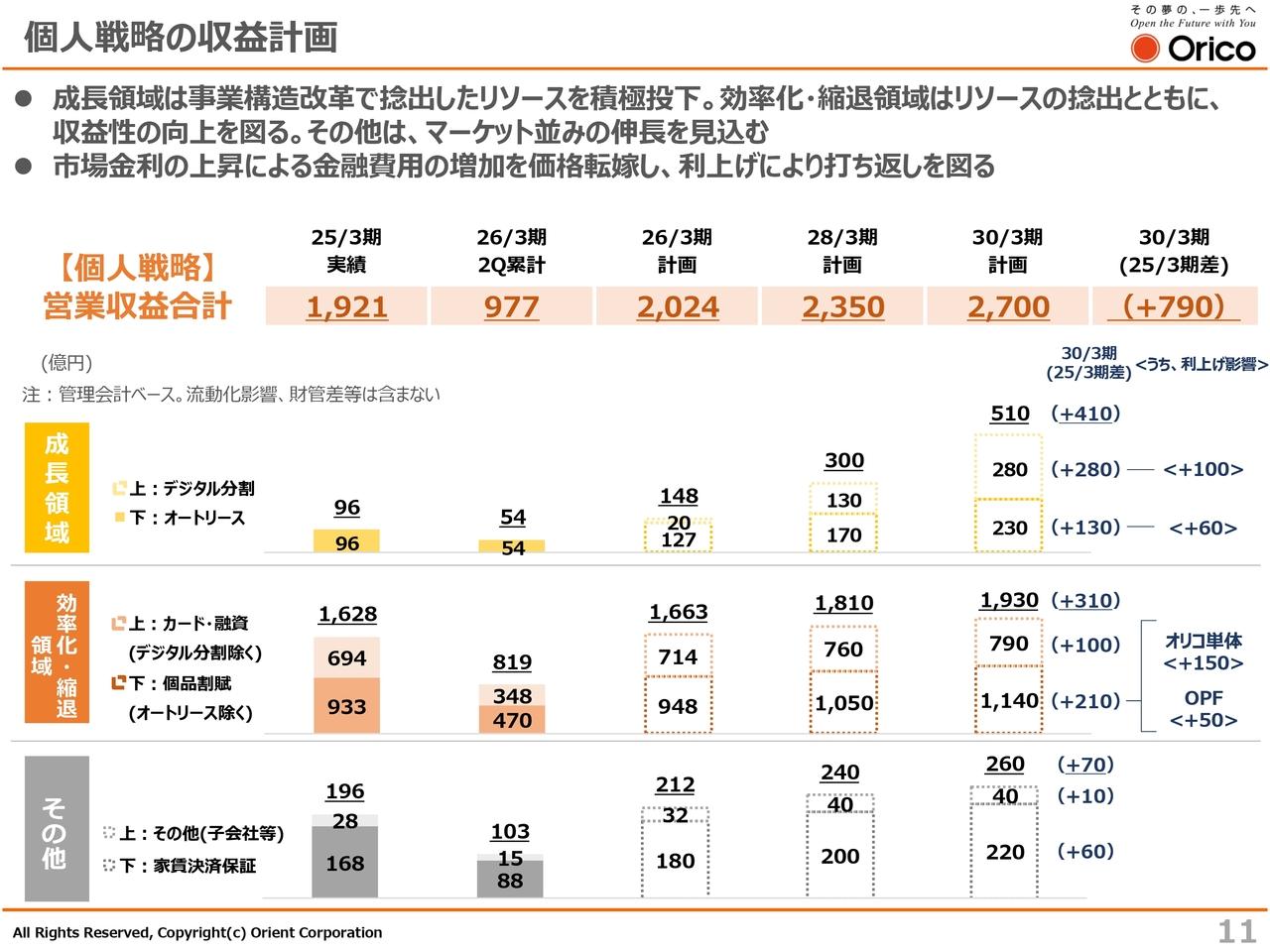 オリエントコーポレーション、デジタル分割・オートリースを成長ドライバーに据え基盤強化 構造改革進展で反転攻勢へ
