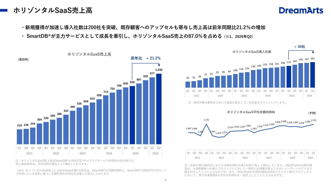 ドリーム・アーツ、主力のクラウド事業が増収増益を継続、2Q発表のAI構想や資本業務提携で成長戦略を推進