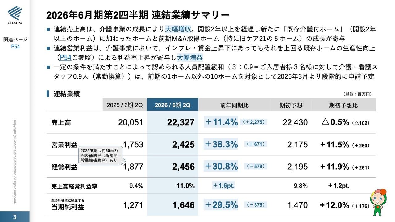 チャーム・ケア・コーポレーション、介護事業が牽引し増収増益 「3:0.9」人員配置緩和とAIケアプランナーで成長加速