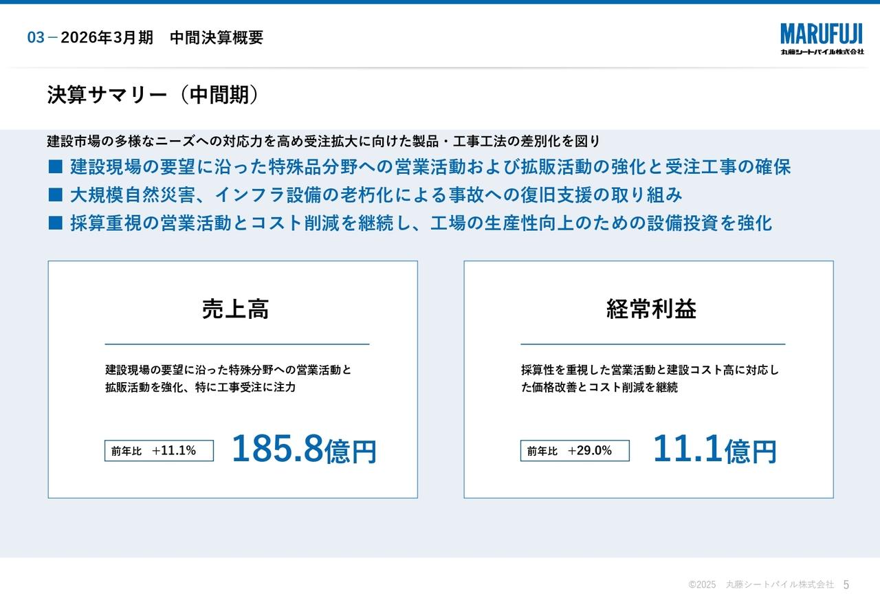 丸藤シートパイル、中間期は増収増益で着地 特殊品分野への営業活動・拡販活動強化と受注工事の確保が業績に寄与
