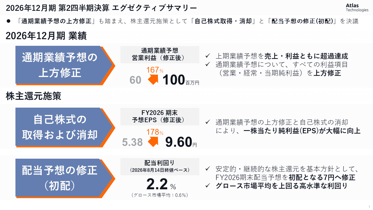 Atlas Technologies、通期営業利益を1.67倍の1億円に上方修正 自己株取得と初配で株主還元強化へ