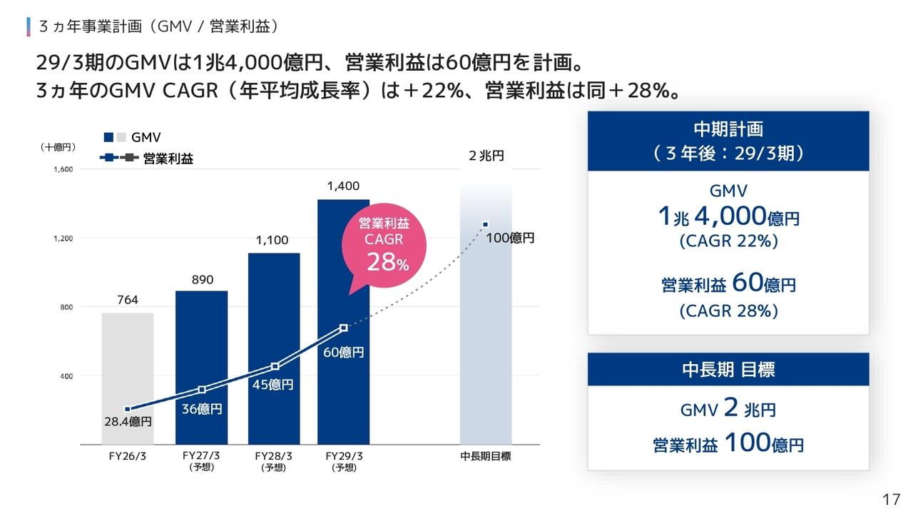 ネットプロテクションズHD、営業利益35.4%増 GMV拡大を背景に利益成長、中計で「atone」「NP掛け払い」を強化