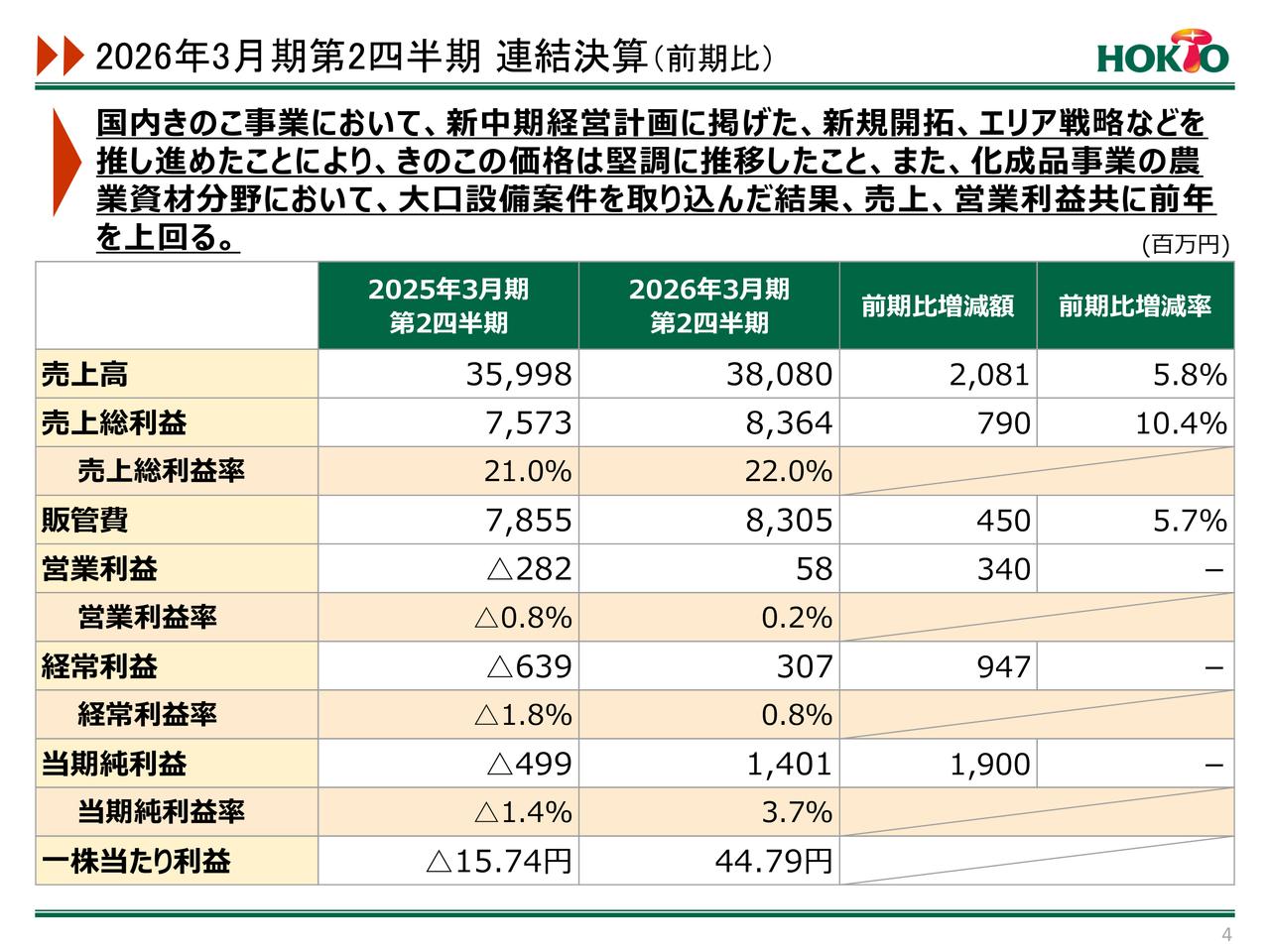 【QAあり】ホクト、きのこ販売単価の堅調な推移によりコロナ禍以来の連結営業利益黒字化 連結業績予想を上方修正、増配を予定