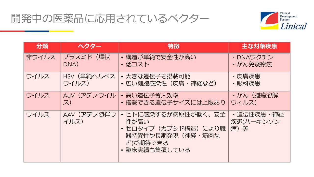 リニカル、遺伝子治療ベクター領域で受託機会拡大 先端医薬品に強い「The Strongest」CROへ