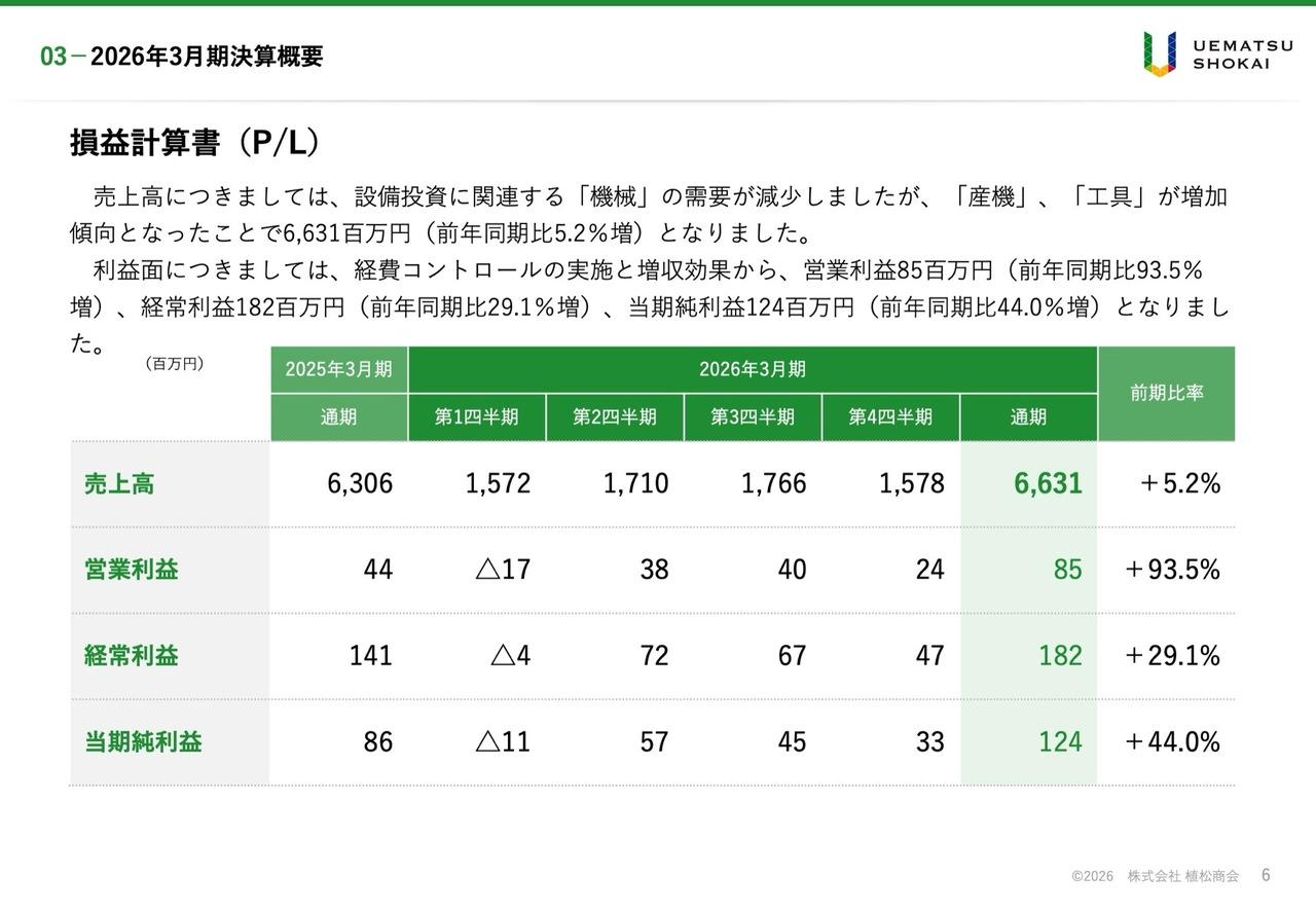 植松商会、コストコントロールや増収効果で営業利益が前年比+93.5%の大幅増 AI時代への対応で持続的成長を目指す