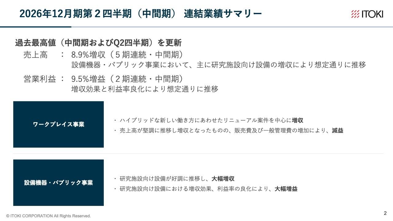 イトーキ、売上高、営業利益ともに過去最高を更新 研究施設向け設備を手掛けるダルトンが大きく貢献
