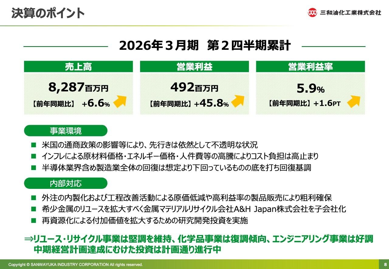 【QAあり】三和油化工業、営業利益は前年比45.8%増 金属マテリアルリサイクル会社A&H Japanを子会社化