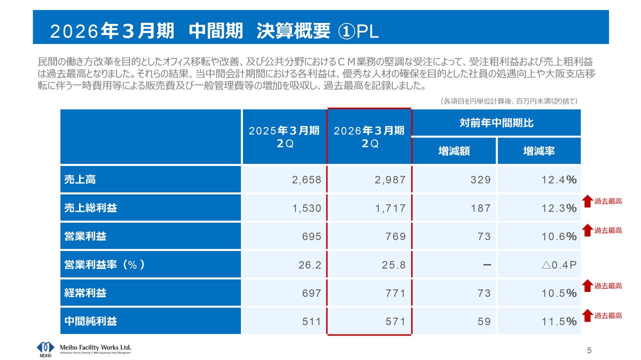 明豊ファシリティワークス、受注・売上粗利益及び各利益とも半期過去最高を記録 公共・民間の発注者支援需要が追い風