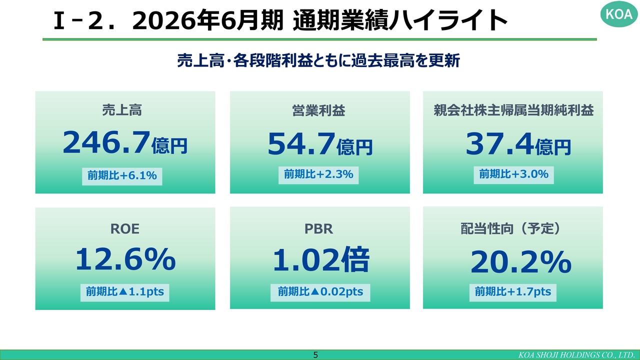 コーア商事HD、過去最高益を達成 27年6月期も増収・増配計画、蔵王第二工場稼働前倒しで主力製品増産へ