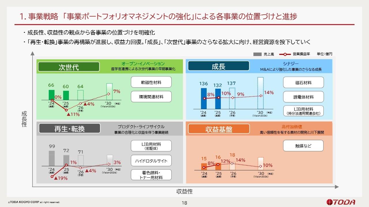 戸田工業、事業ポートフォリオマネジメントの強化を実施し収益力が回復 更なる成長拡大に向け経営資源を投下