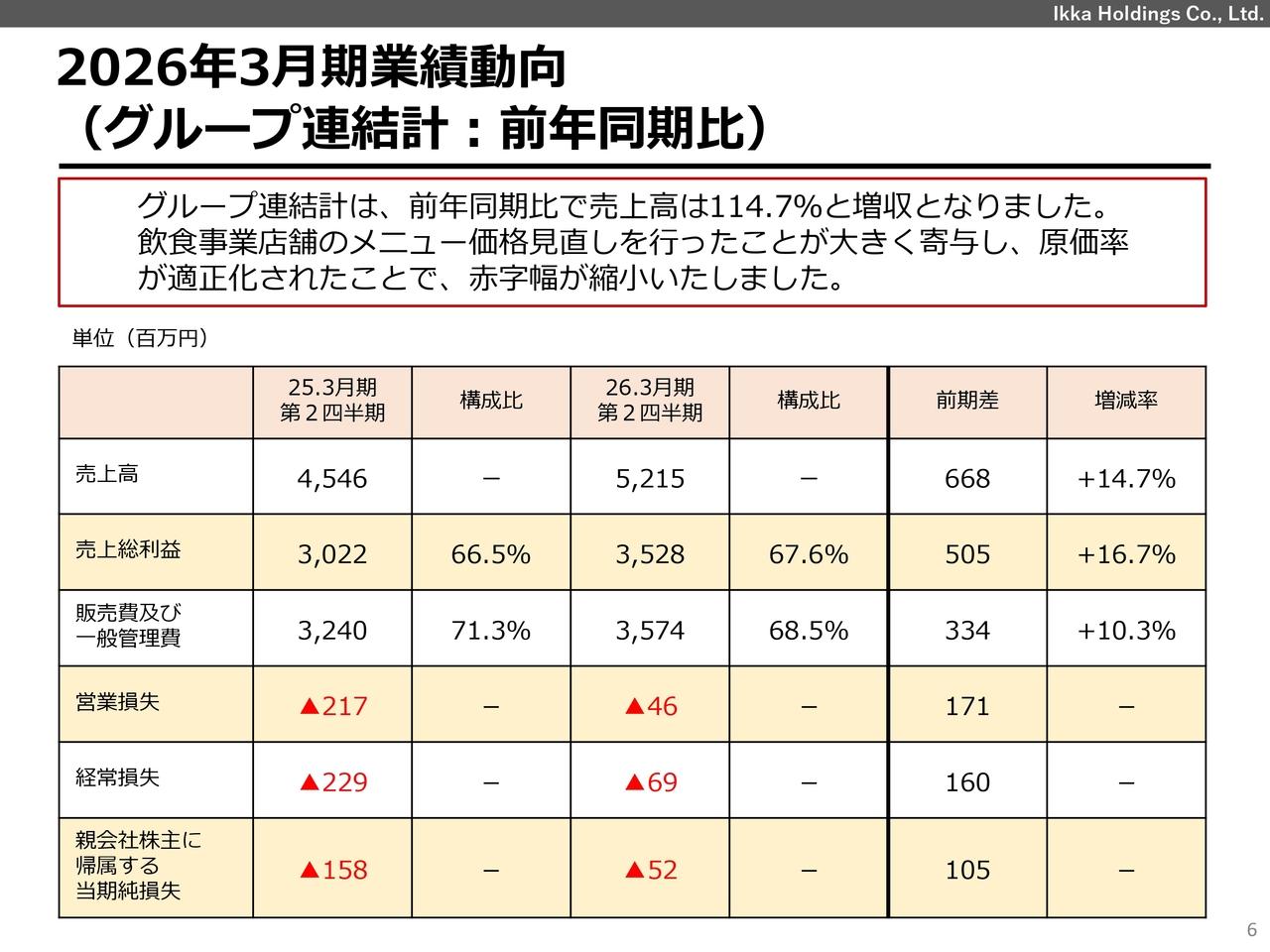 一家HD、上期は増収、飲食事業が黒字化し損益が改善 「林音」開業でレジャー事業を成長ドライバーとして本格育成へ