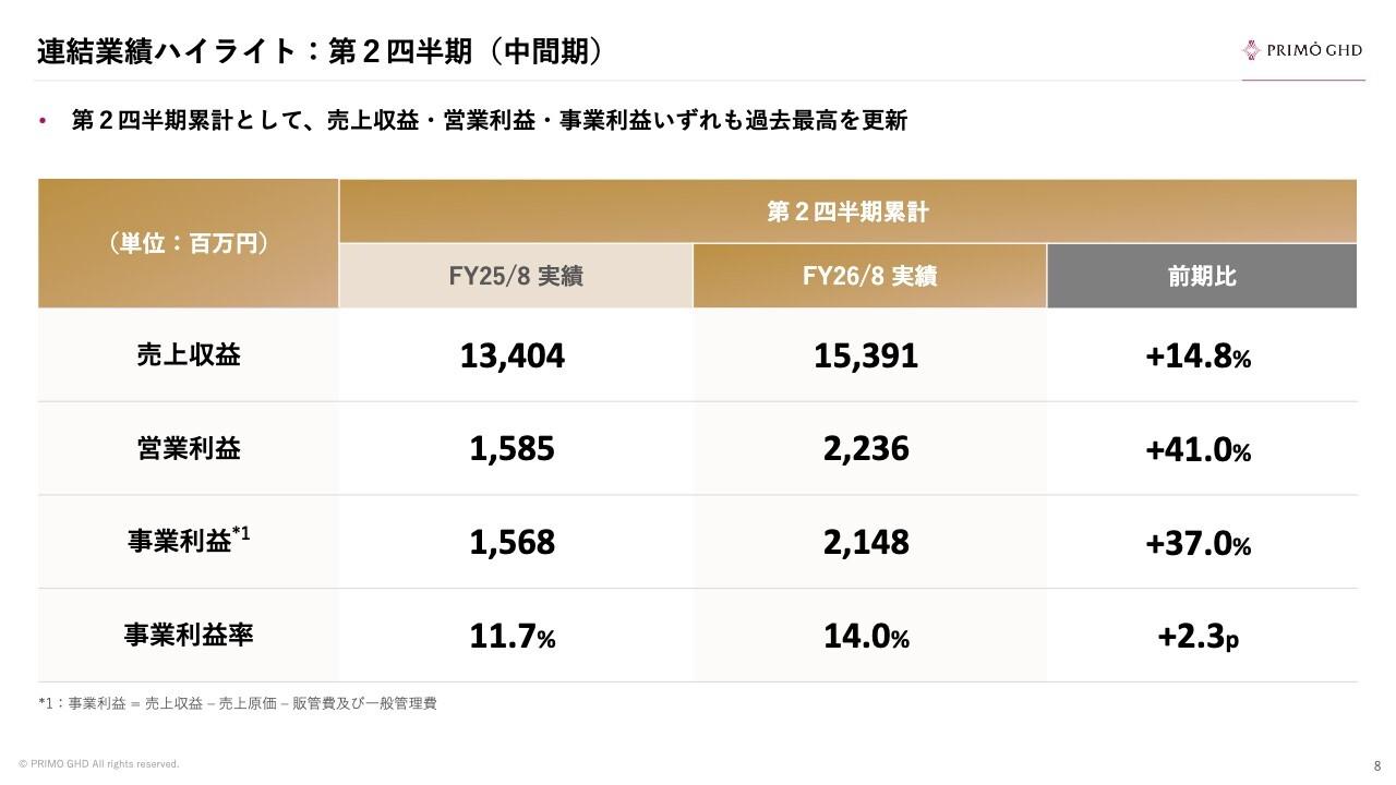 プリモグローバルHD、2Qの売上・利益ともに過去最高を更新 「LAZARE DIAMOND」は全店で過去最高の実績を達成