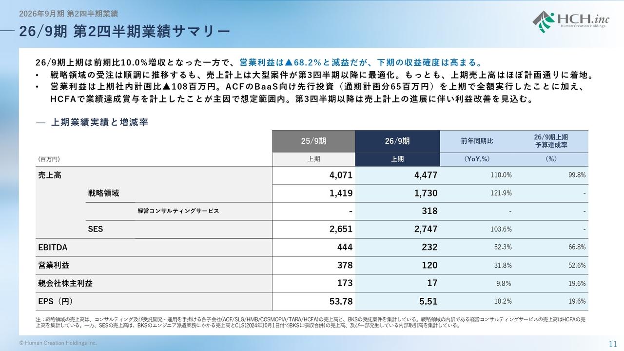 ヒューマンクリエイションHD、戦略領域事業は前年比21.9%増収 大型案件の寄与で下期利益回復へ