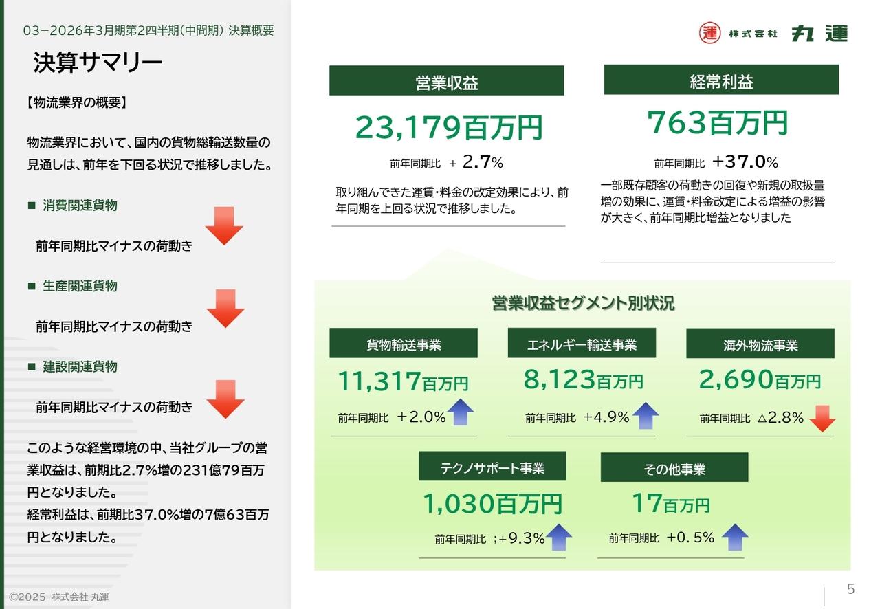 丸運、経常利益は前期比+37.0%の増益 運賃・料金改定効果に加え、一部既存顧客の荷動き回復や新規取扱量の増加が寄与