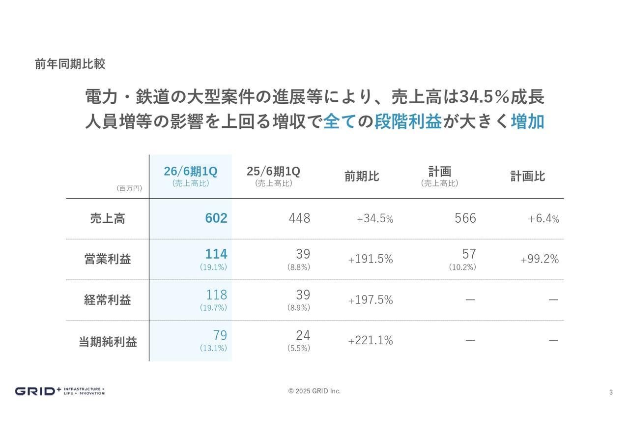 グリッド、すべての段階利益が前年比で約3倍と大幅伸長 電力会社や鉄道会社から受注した大型案件の進展等が寄与