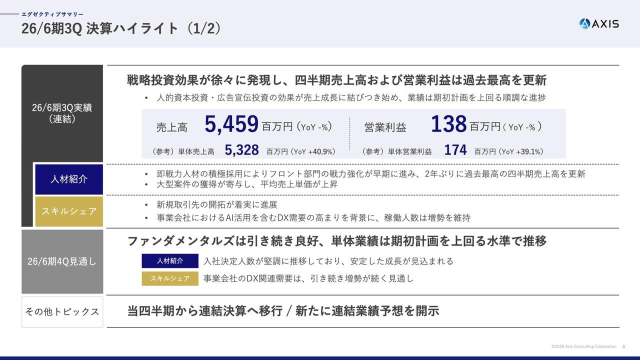 アクシスコンサルティング、単体売上高・営業利益が過去最高を更新、先行投資の成果が顕在化し通期計画を実質上方修正