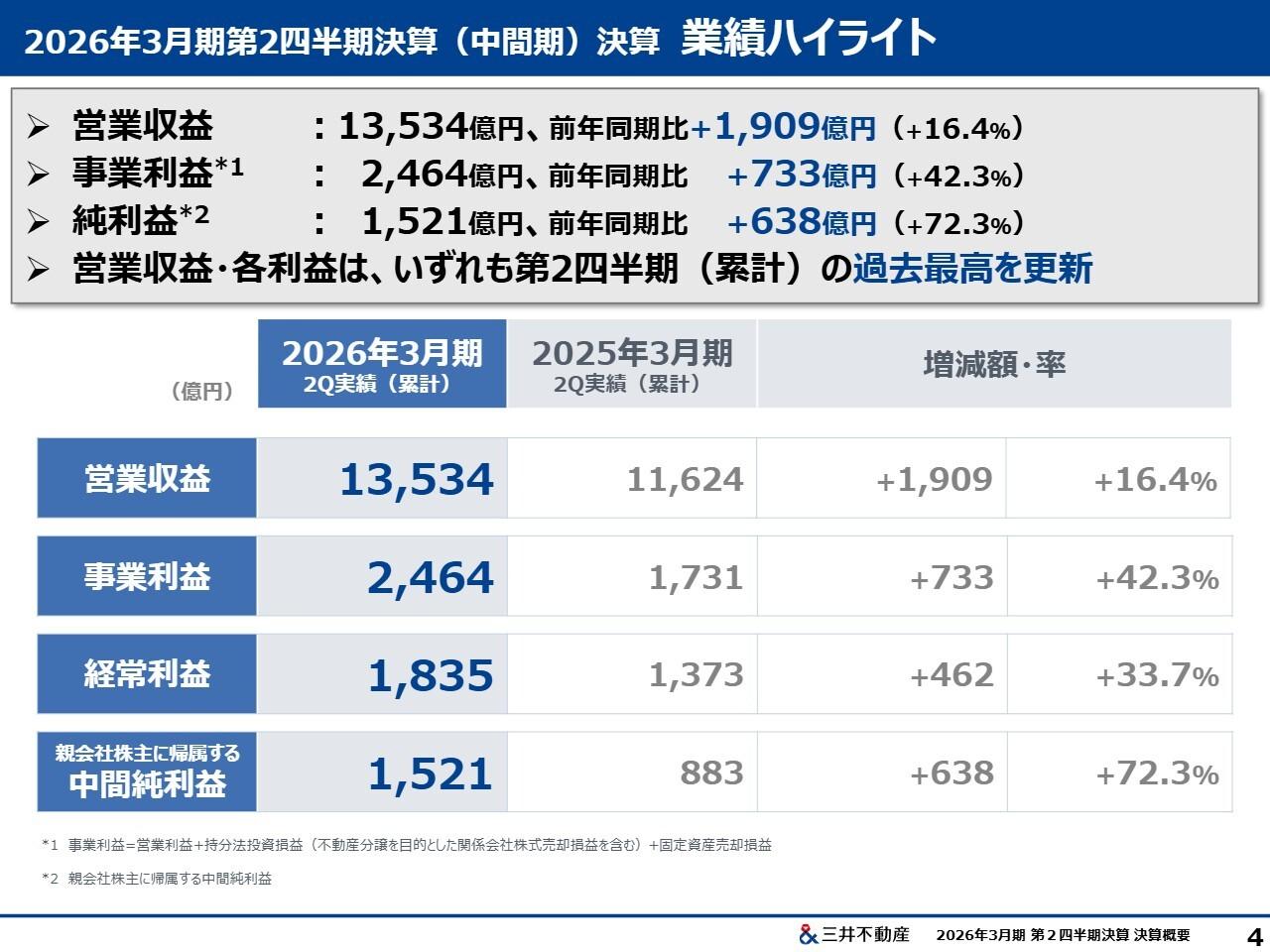三井不動産、2Q累計は増収増益で過去最高を更新 通期予想を上方修正、ROE8.5%前倒し達成も視野に
