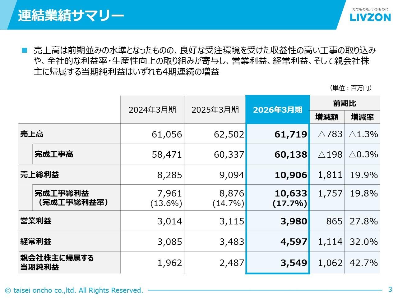 大成温調、各段階利益は4期連続で増益 収益性の高い案件の受注や全社的な生産性向上の取り組みが寄与