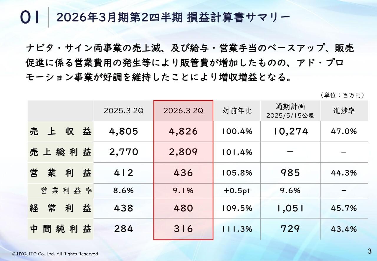 表示灯、2Qは増収増益、アド・プロモーション事業が営業利益YoY192.8%と牽引