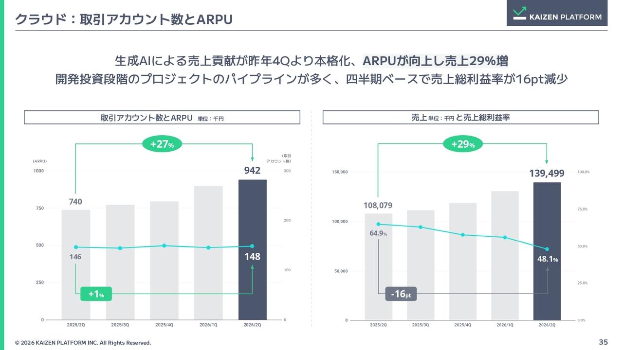 Kaizen Platform、クラウドサービス売上は前期比+29%増 生成AIによる売上貢献が本格化しARPUが向上