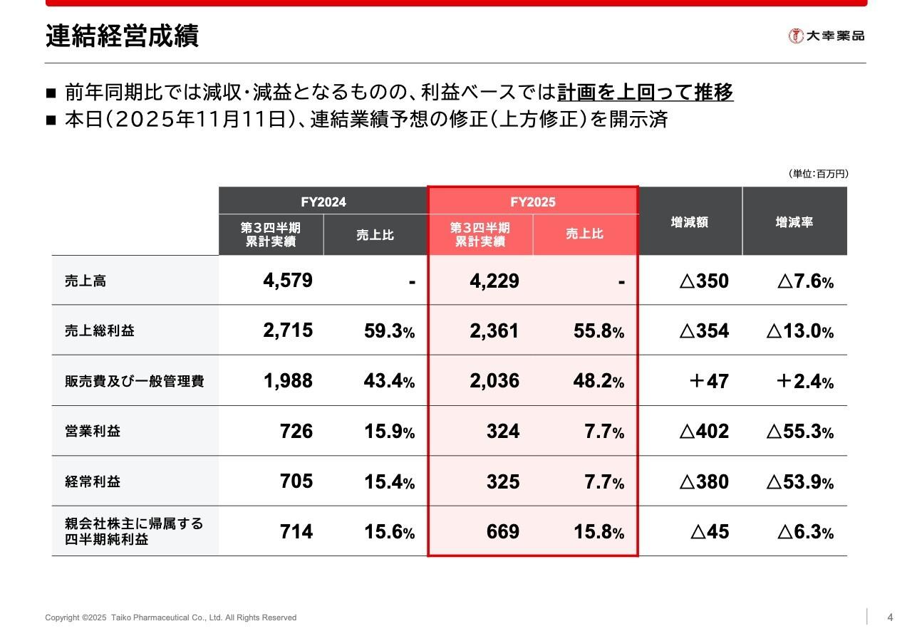 大幸薬品、利益ベースで計画を上回り通期利益を上方修正 中計は医薬品事業の海外展開とブランド強化でグローバル成長推進