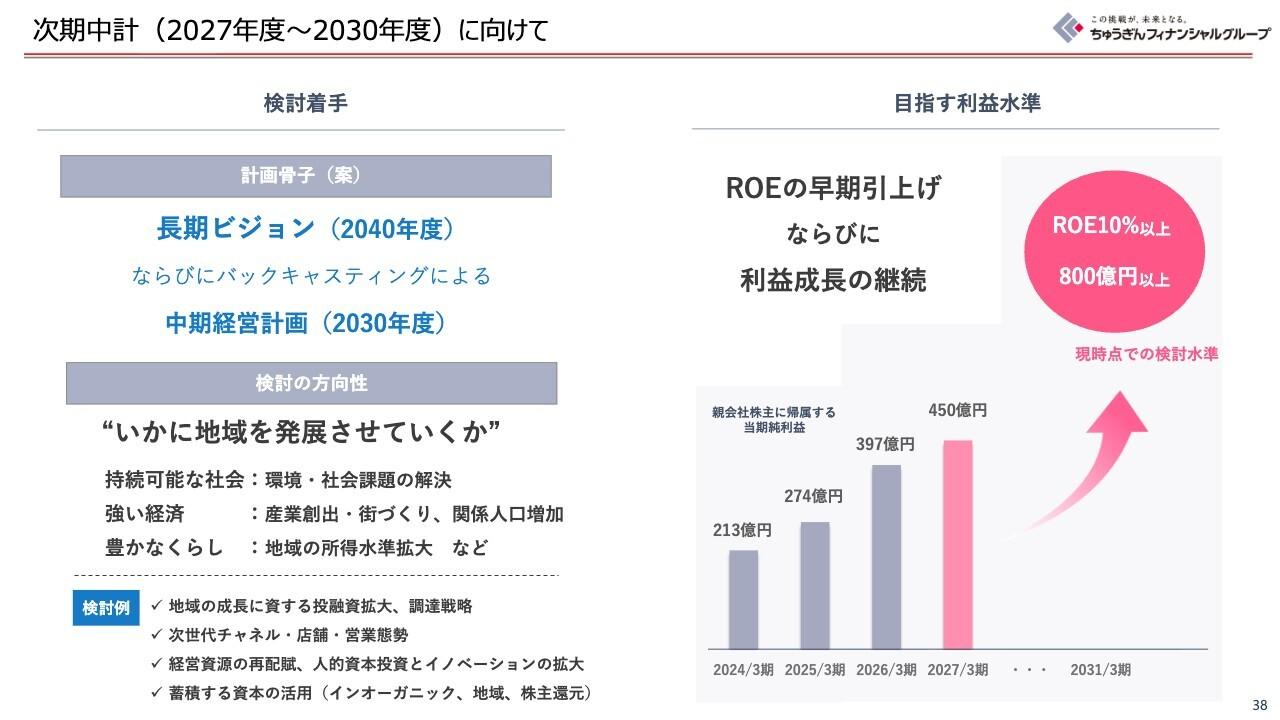 ちゅうぎんFG、6期連続増益を達成 次期中計では利益800億円以上とROE10%以上を目指す
