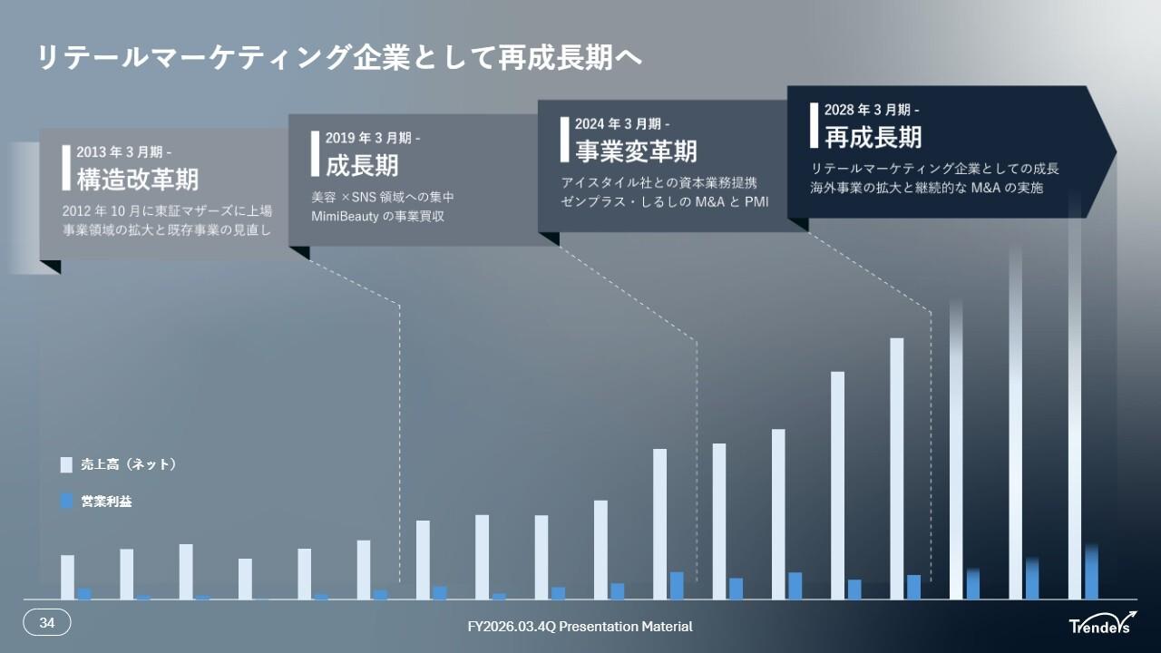 トレンダーズ、EC軸のリテールマーケティング企業として再成長へ 来期は保守的なリスク調整を織り込むも増収増益予想