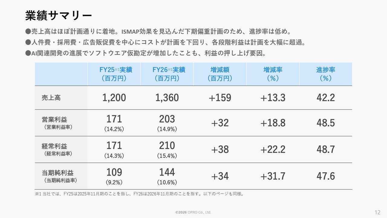 オプロ、2Qは売上高13.3%増・営業利益18.8%増 公共系案件の受注が増収に寄与、AI新製品投入で成長へ