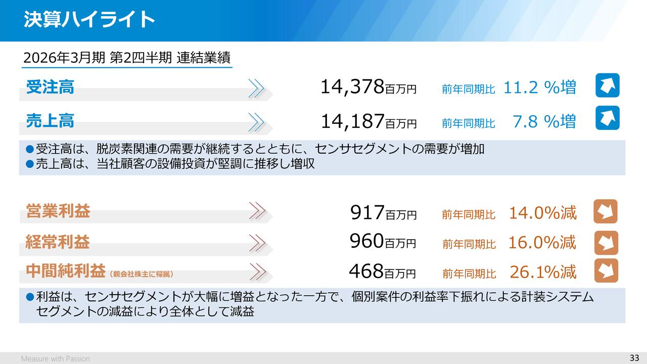 チノー、脱炭素関連やセンサセグメントの需要増により受注高は前年比2桁増、 上限13億円の自己株式取得を実施中