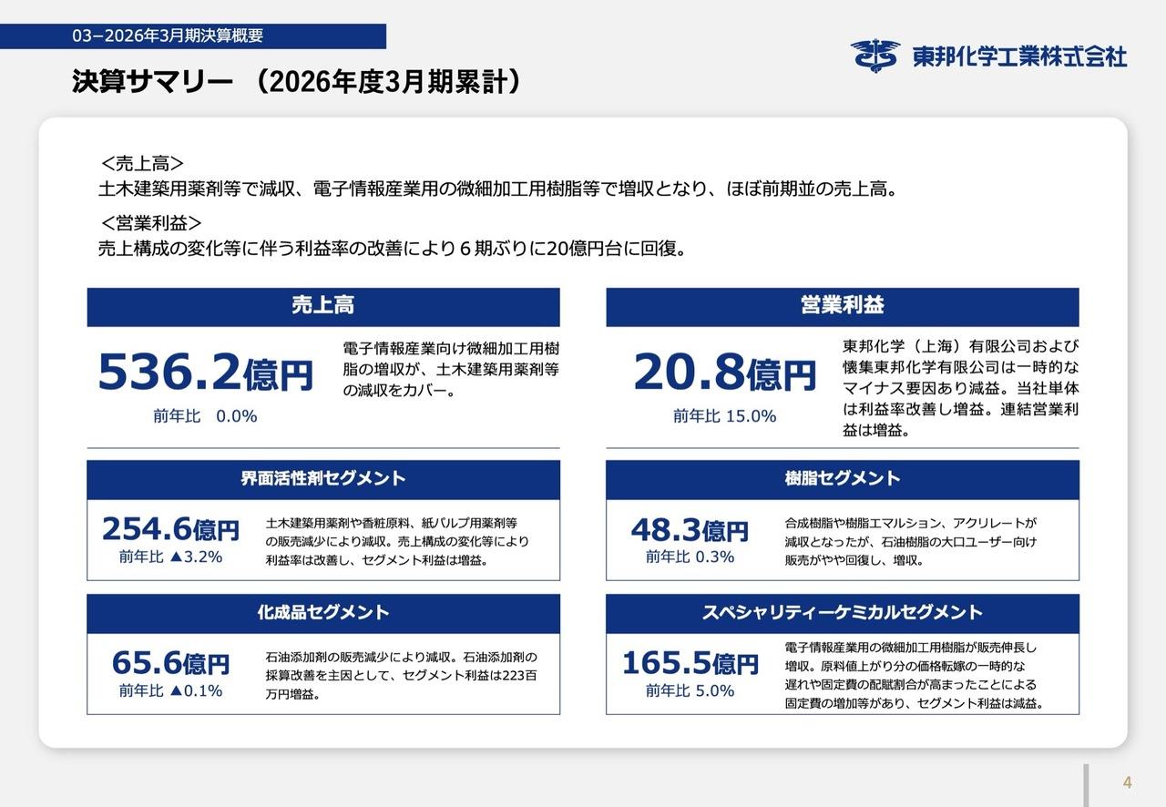 東邦化学工業、6期ぶり営業利益20億円台回復 電子情報材料事業の拡大・中核化の進展により成長加速