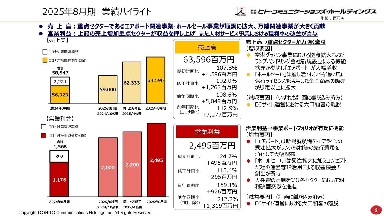 【QAあり】ヒト・コミュニケーションズHD、推し活トレンドを追い風にホールセール事業が順調に拡大 万博関連事業も増収に寄与