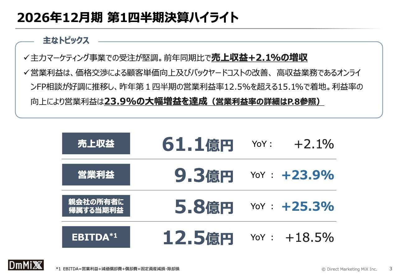 ダイレクトマーケティングミックス、1Qは営業利益+23.9%の大幅増益 営業利益進捗率39.4%で順調な滑り出し