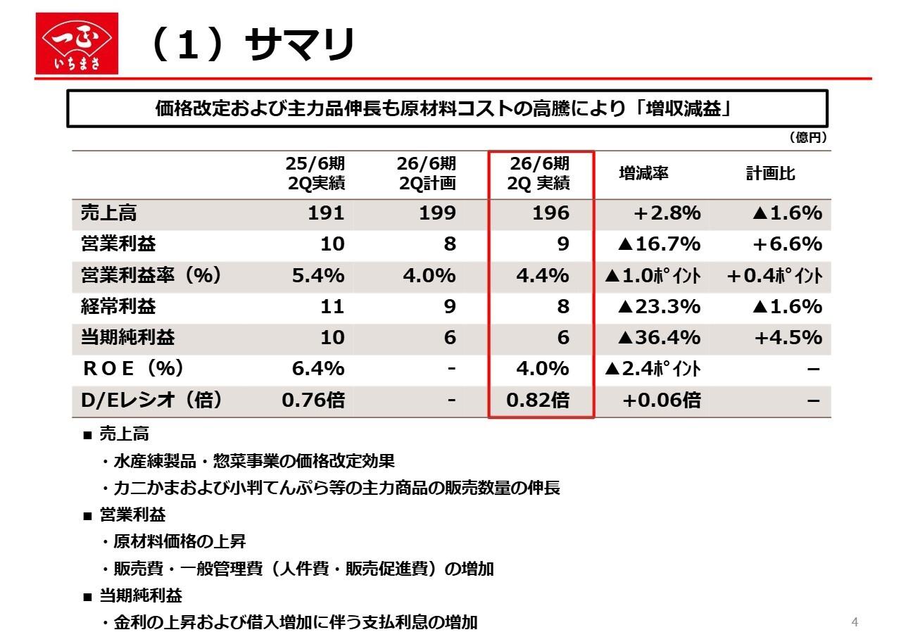 一正蒲鉾、価格改定と主力品の伸長で増収を確保 「小判てんぷら」の増産投資等で成長加速へ