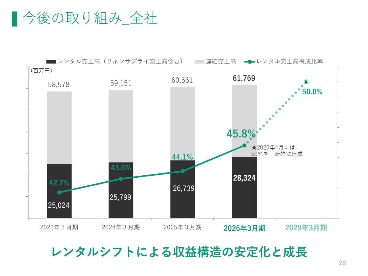フランスベッドHD、27年3月期は増収増益へ 前期のコスト増要因解消・レンタルシフト拡大で収益構造安定化を狙う