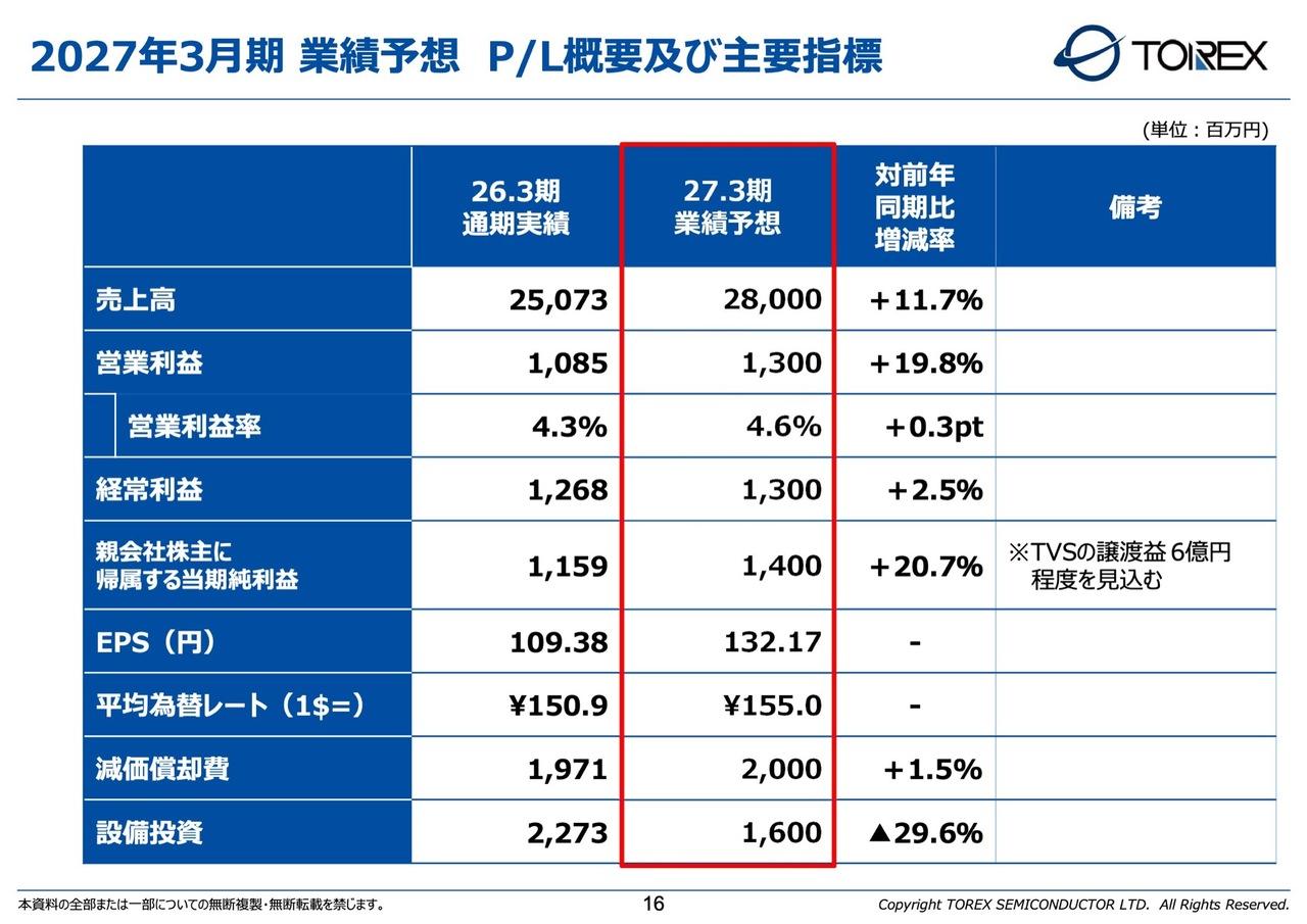 トレックス・セミコンダクター、半導体市場回復を捉えさらなる成長へ 27年3月期は売上高・営業利益共に2桁増を計画