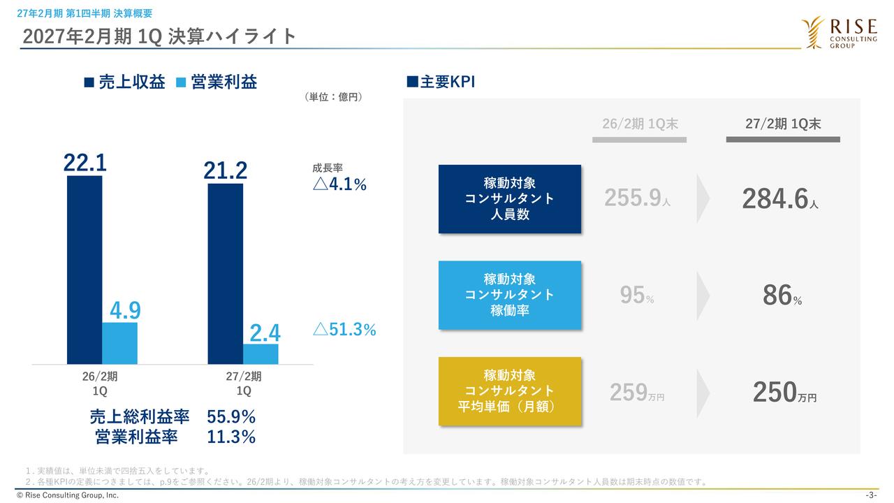 ライズ・コンサルティング・グループ、人員構成の適正化が進展 SHIFT社との提携強化、リコー社との合弁会社設立
