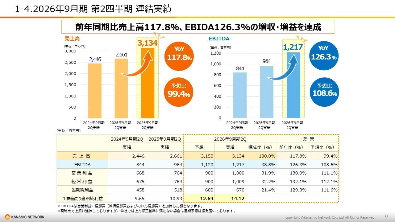 カナミックネットワーク、大幅な増収増益を達成、半期営業利益は初の10億円突破 新開発AIエージェント機能の利用拡大
