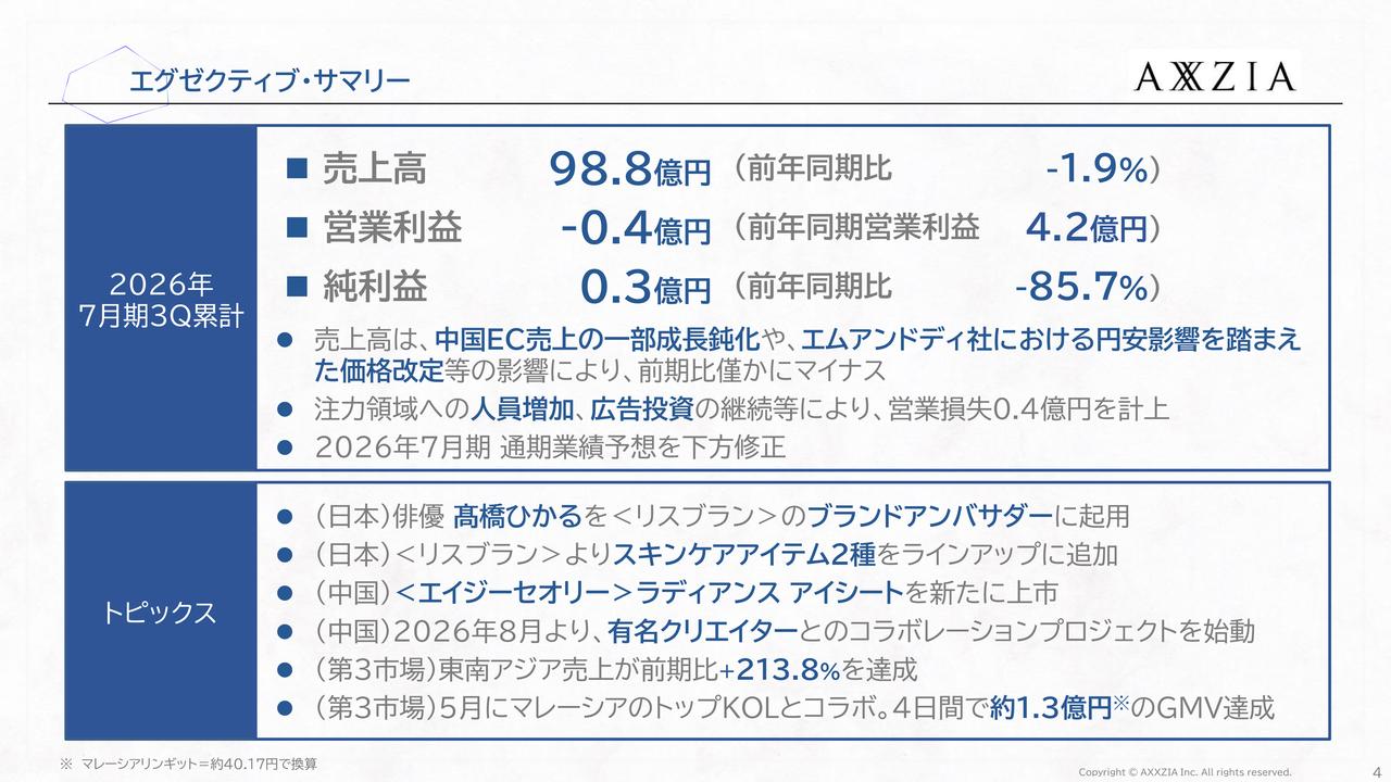 アクシージア、東南アジア売上が前期比213.8%増 日本、中国では新製品上市等、ブランド力強化を図る