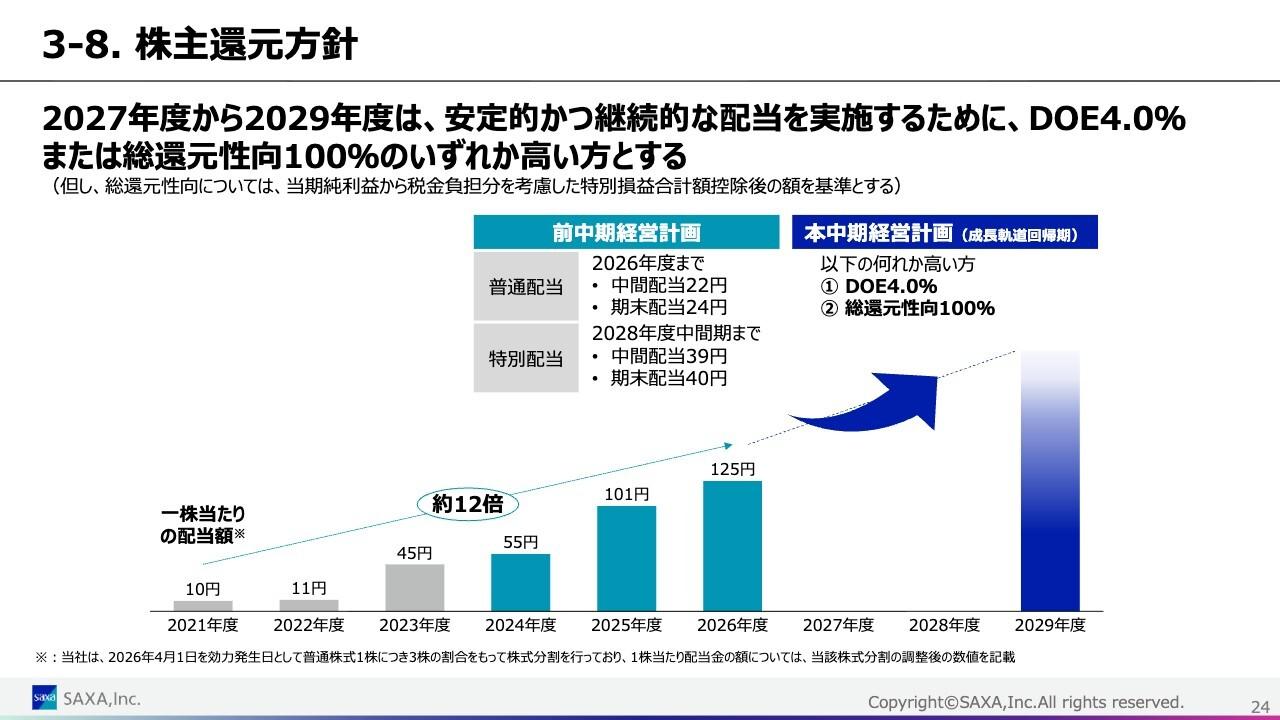 サクサ、事業構造変革で収益力回復へ DOE4%または総還元性向100%を掲げ株主還元も強化