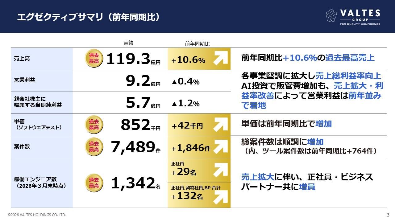 バルテスHD、通期売上高が過去最高 ソフトウェアテスト事業の伸長でオーガニック成長が回復