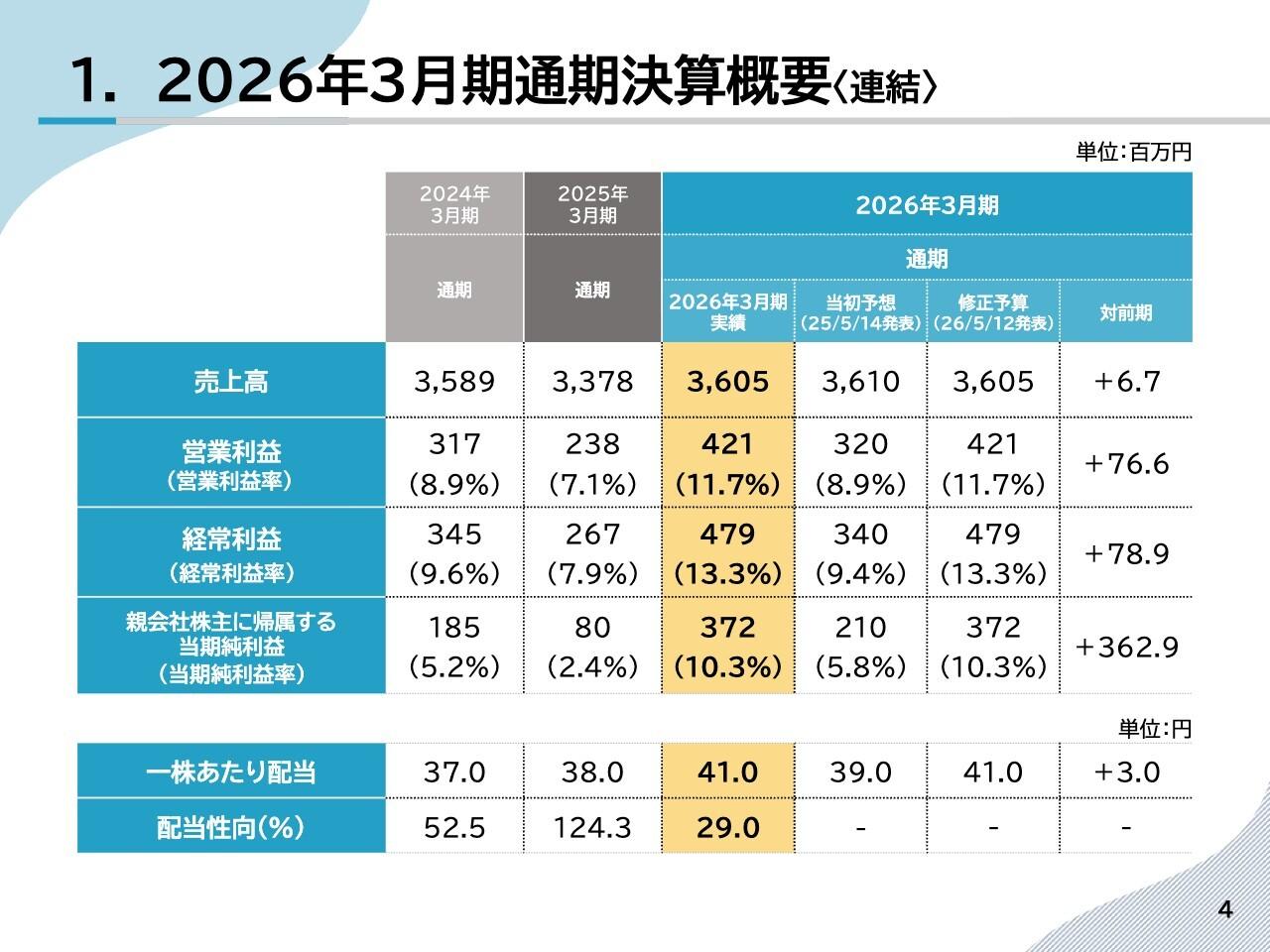 ポバール興業、営業利益は前期比76.6%増と二桁成長を達成 原価改善と営業効率化が寄与