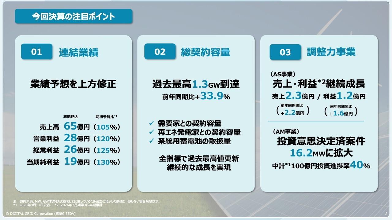 デジタルグリッド、通期業績予想を上方修正 電力・再エネPF好調で当期純利益は期初比30%増へ