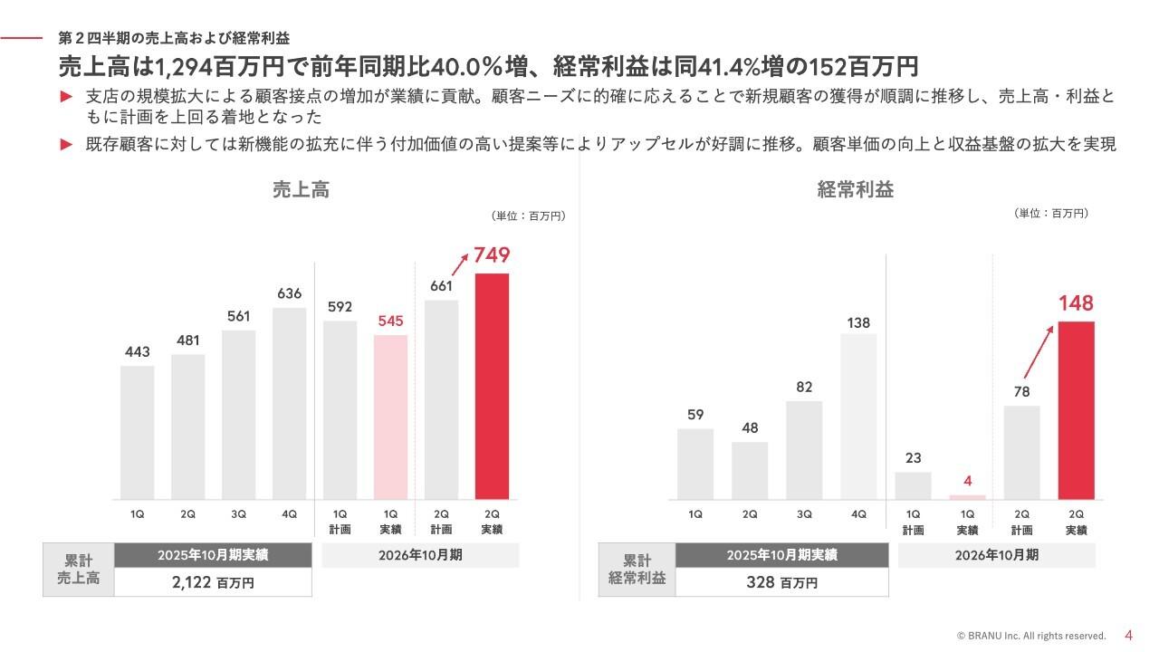 BRANU、2Q売上高は前年比+40.0%・営業利益+41.4%でいずれも過去最高 支店規模拡大・アップセルの好調が背景