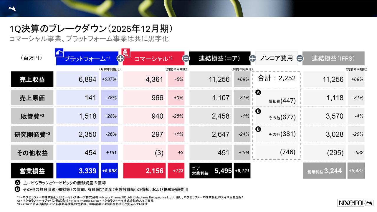 ネクセラファーマ、マイルストン収入増で1Qコア営業利益が黒字化 開発品の進捗も順調で、通期黒字化を目指す