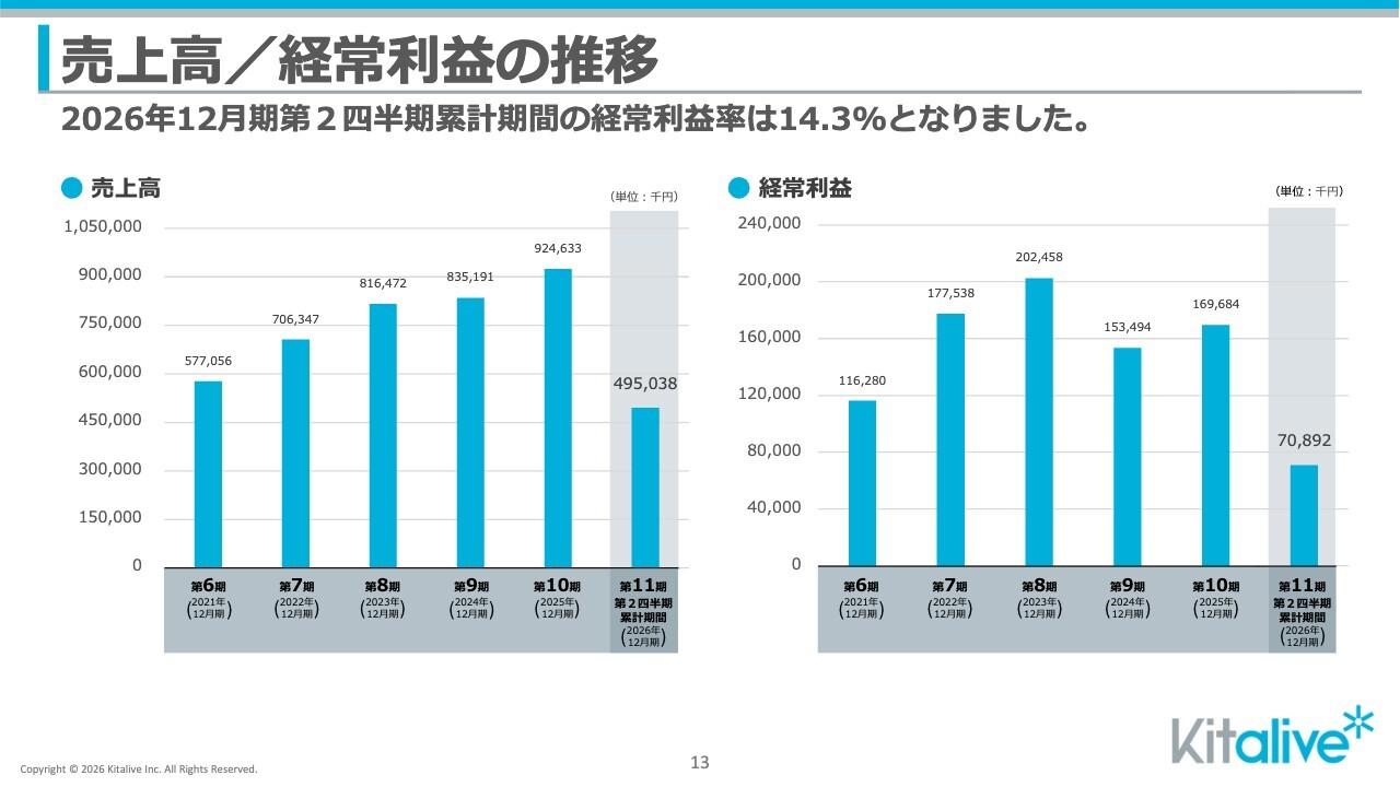 キットアライブ、2Q累計は増収、営業利益率は13.6%まで回復 通期予想据え置きで10期連続増収を予定