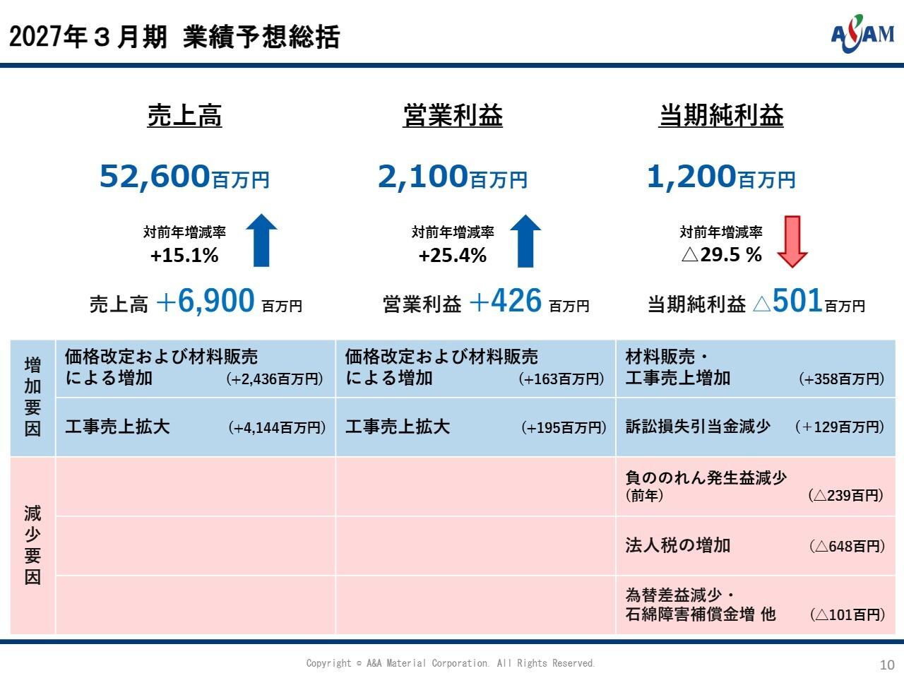 エーアンドエーマテリアル、27年3月期は増収増益予想 価格改定効果・工事売上高の回復を見込む