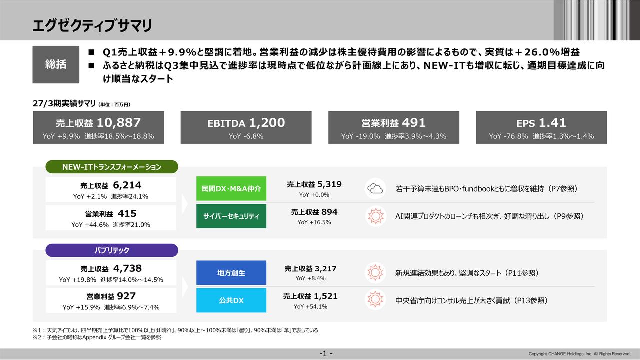チェンジHD、全ての事業領域が増収となり売上収益が前年比9.9%増加 通期目標達成に向け順調なスタート